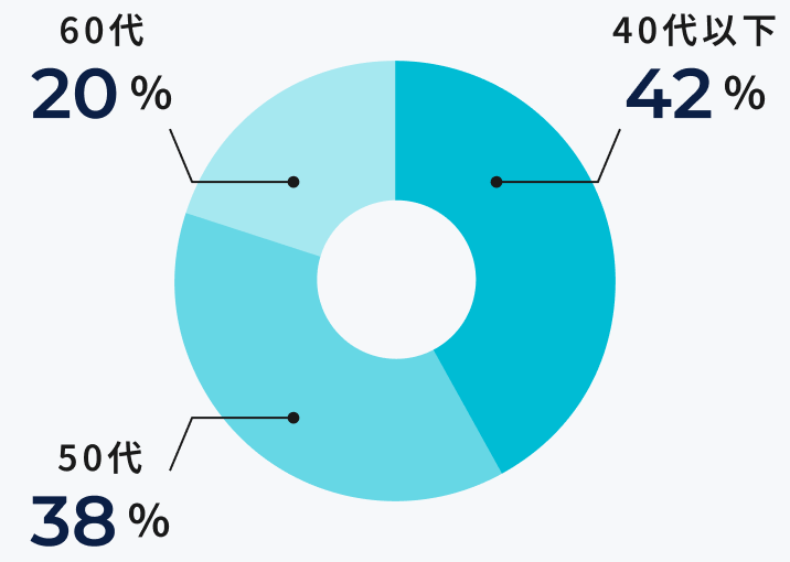 40代以下が42％、50代が38％、60代が20％。