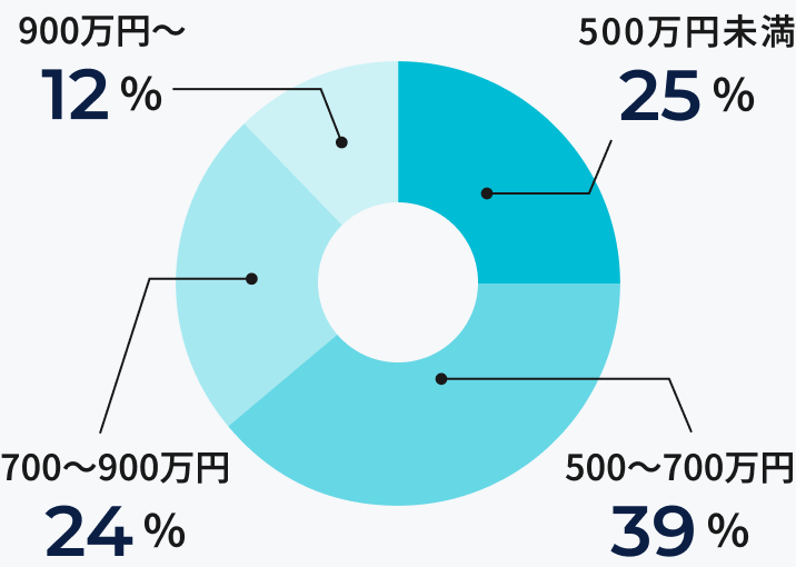 年収の円グラフ、最高決定年収は1500万円、平均決定年収は約640万円。