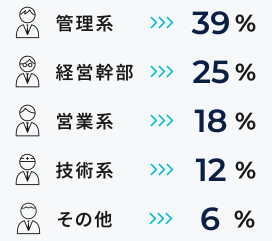 管理系が39％、経営幹部が25％、営業系が18％、技術系が12％、その他が6％。